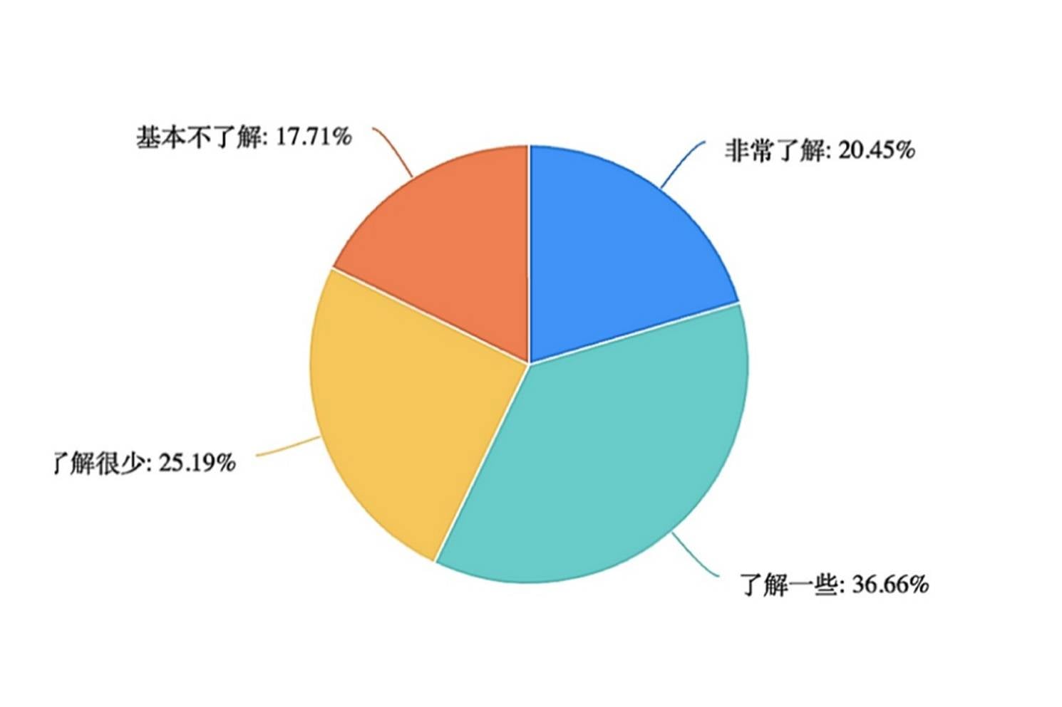调查数据