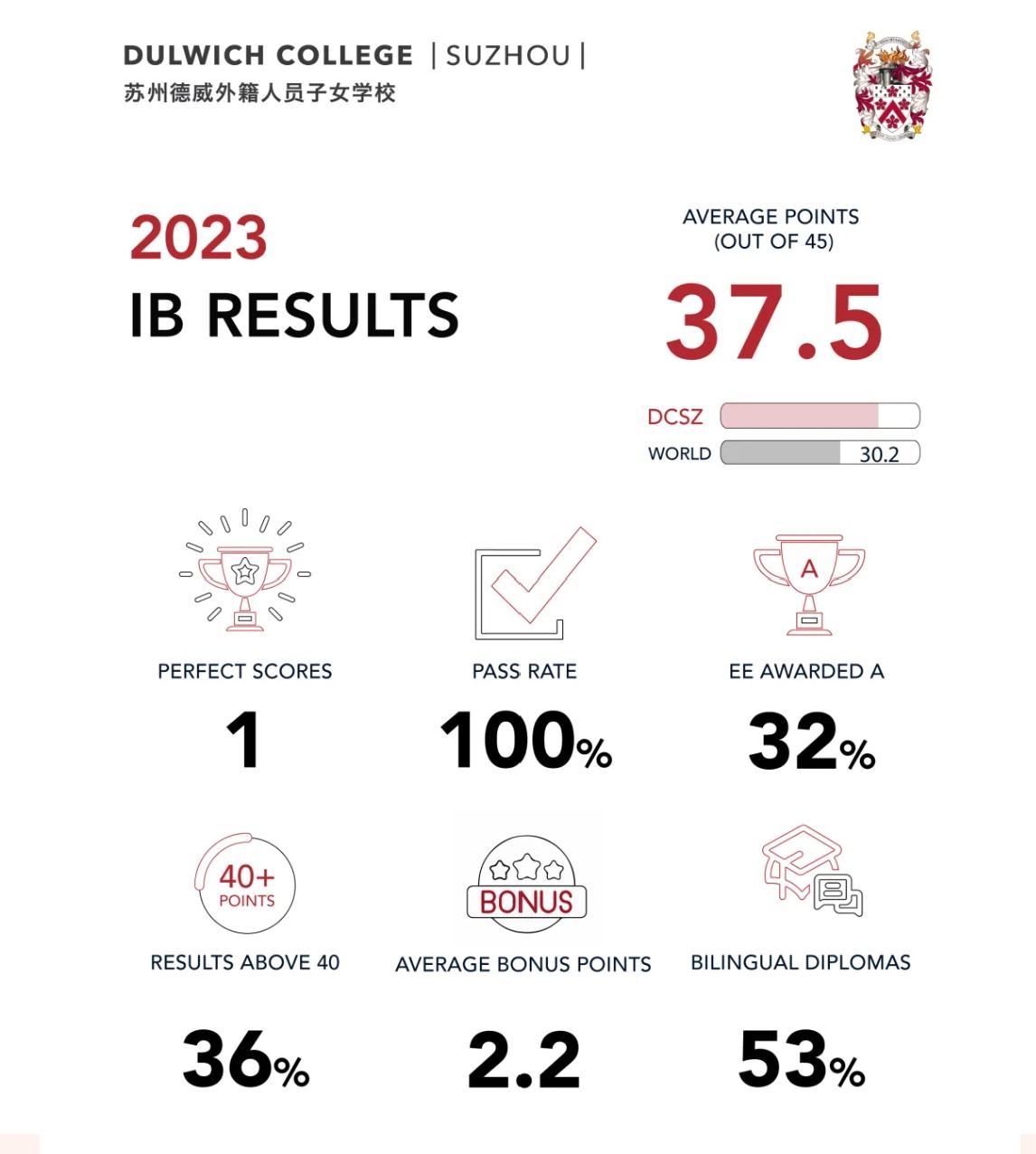 2023年苏州德威IB成绩