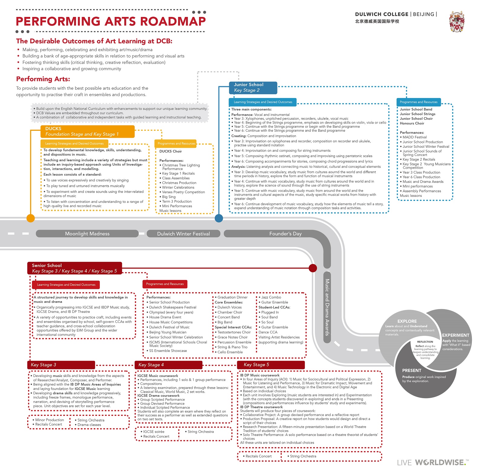 Performing Arts Roadmap
