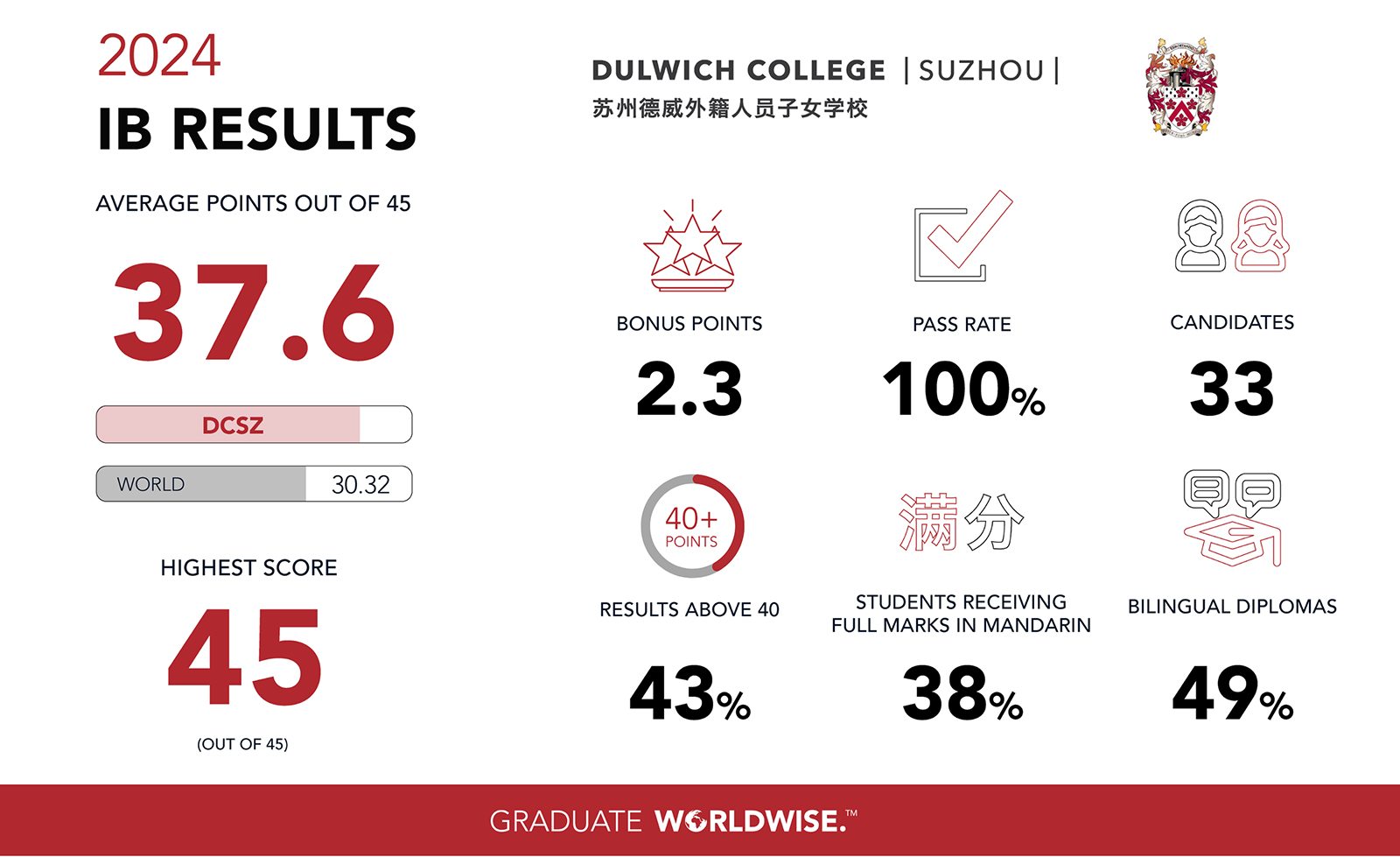 DCSZ 2024 IB Result
