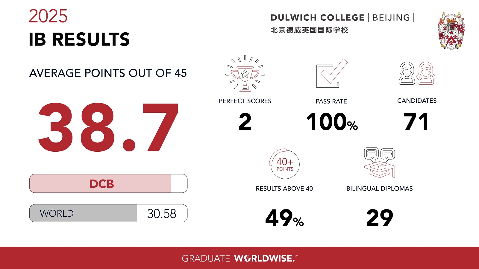 IB results 2025