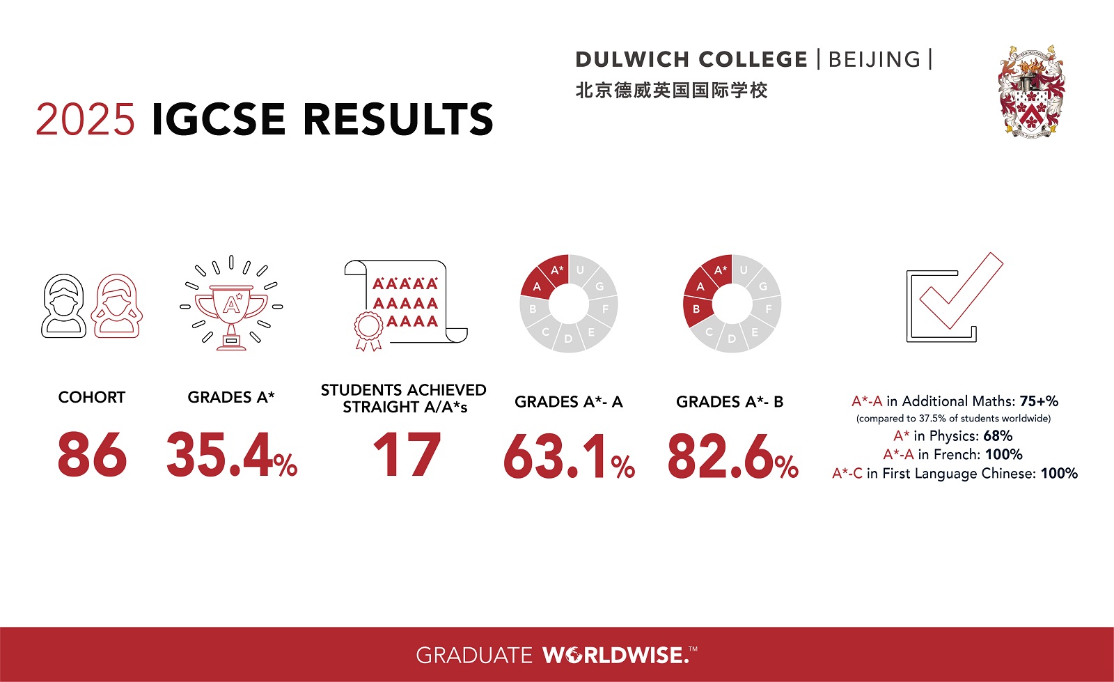 2025 - DCB iGCSE results