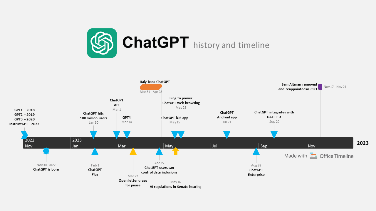 ChatGPT history and timeline