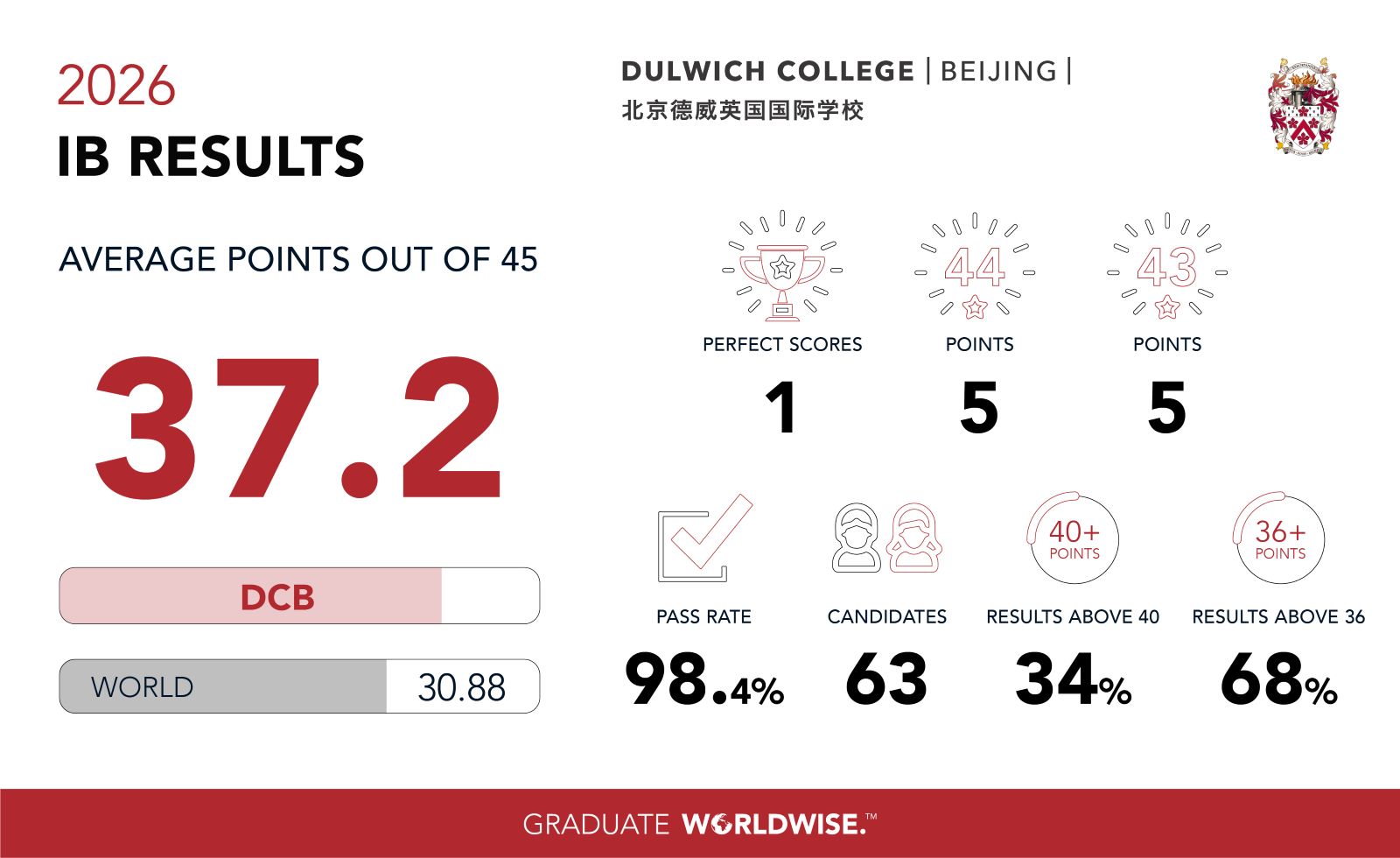 IB results Class of 2026