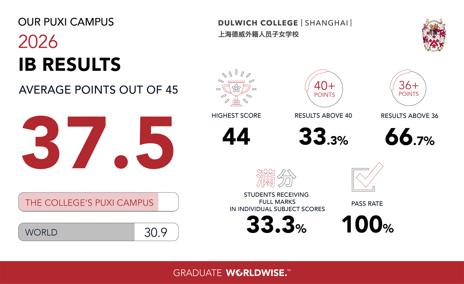 2026 IB Results Dulwich College Shanghai Puxi campus