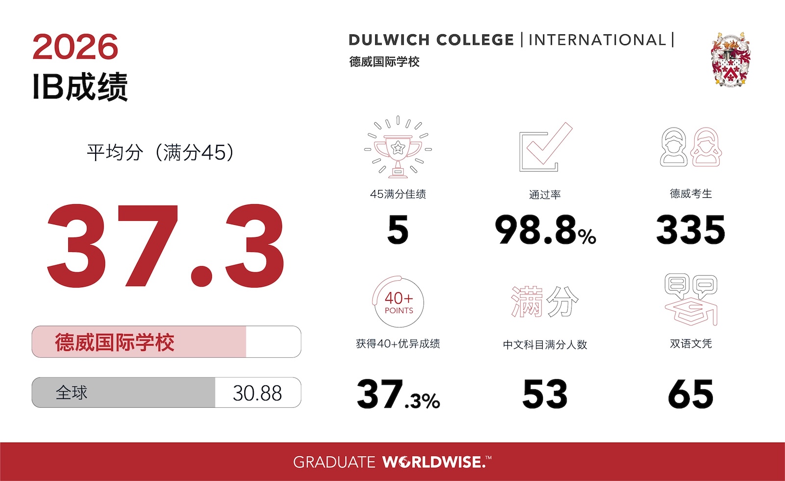 Dulwich IB results 2025