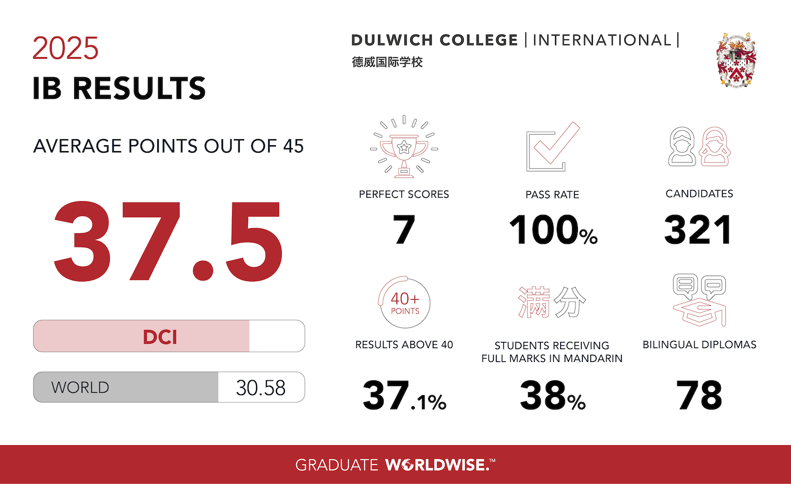 Dulwich College International IBDP Results 2025