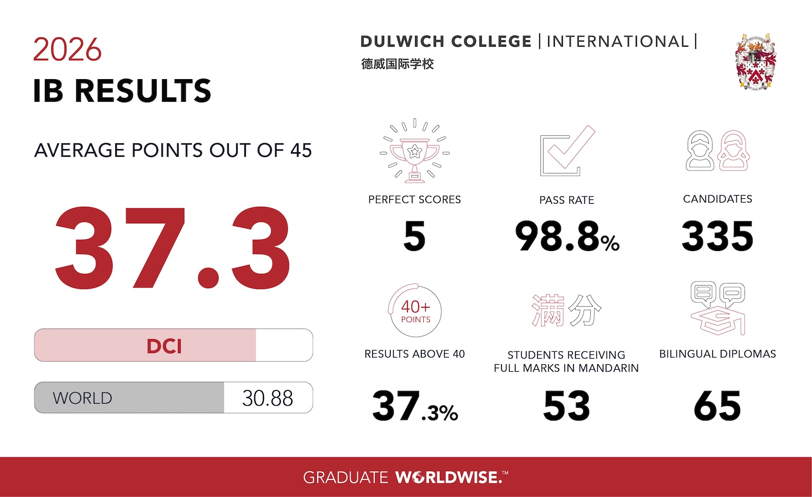 Dulwich College International IBDP Results 2026