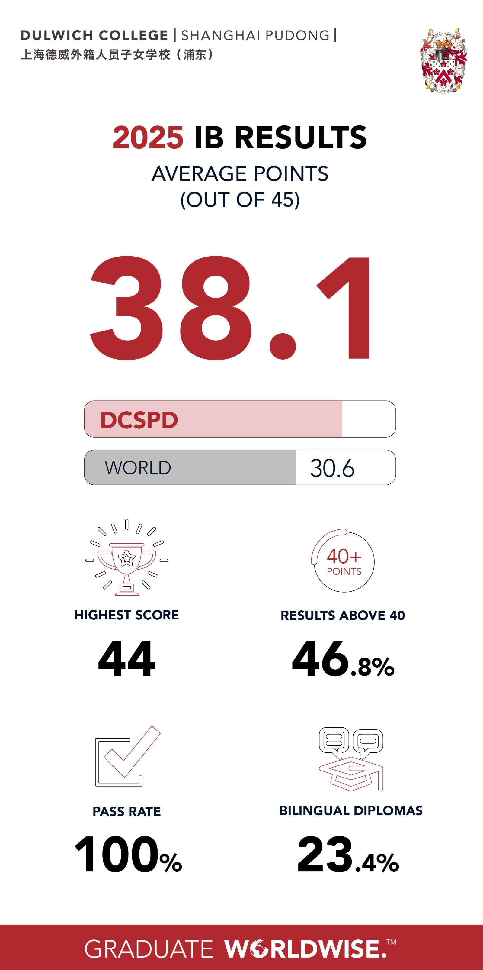 2025 IB results