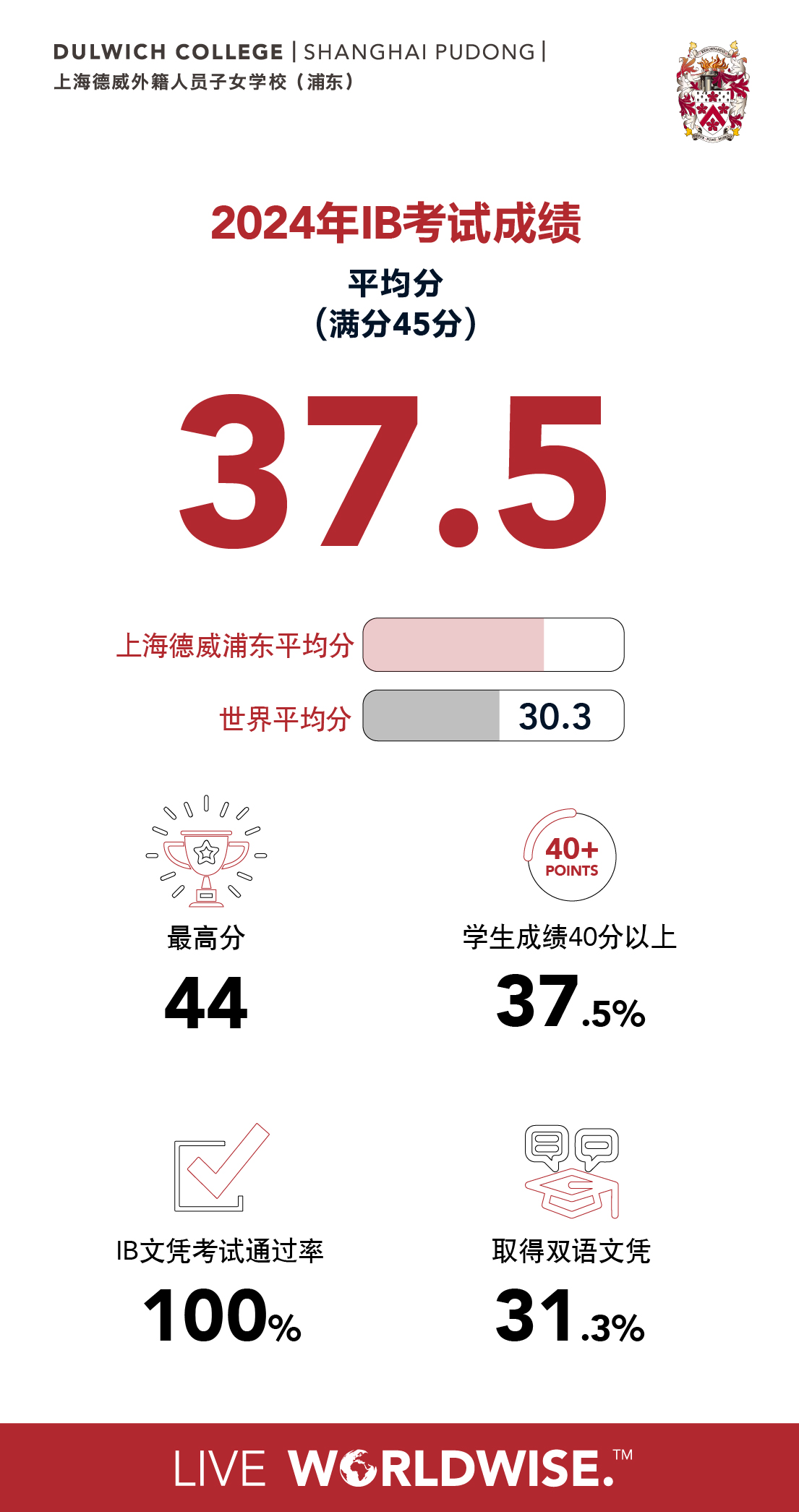 上海浦东德威IB成绩