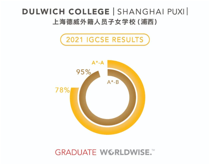 DCSPX 2021 IGCSE Results