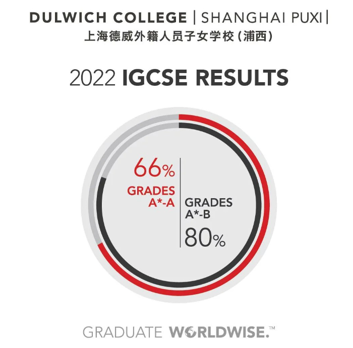 DCSPX IGCSE Results