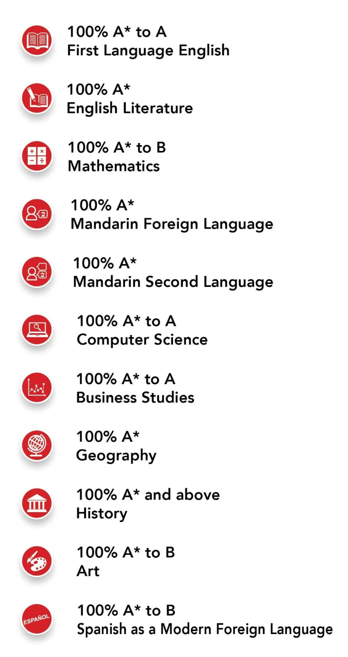 DCSPX IGCSE Results