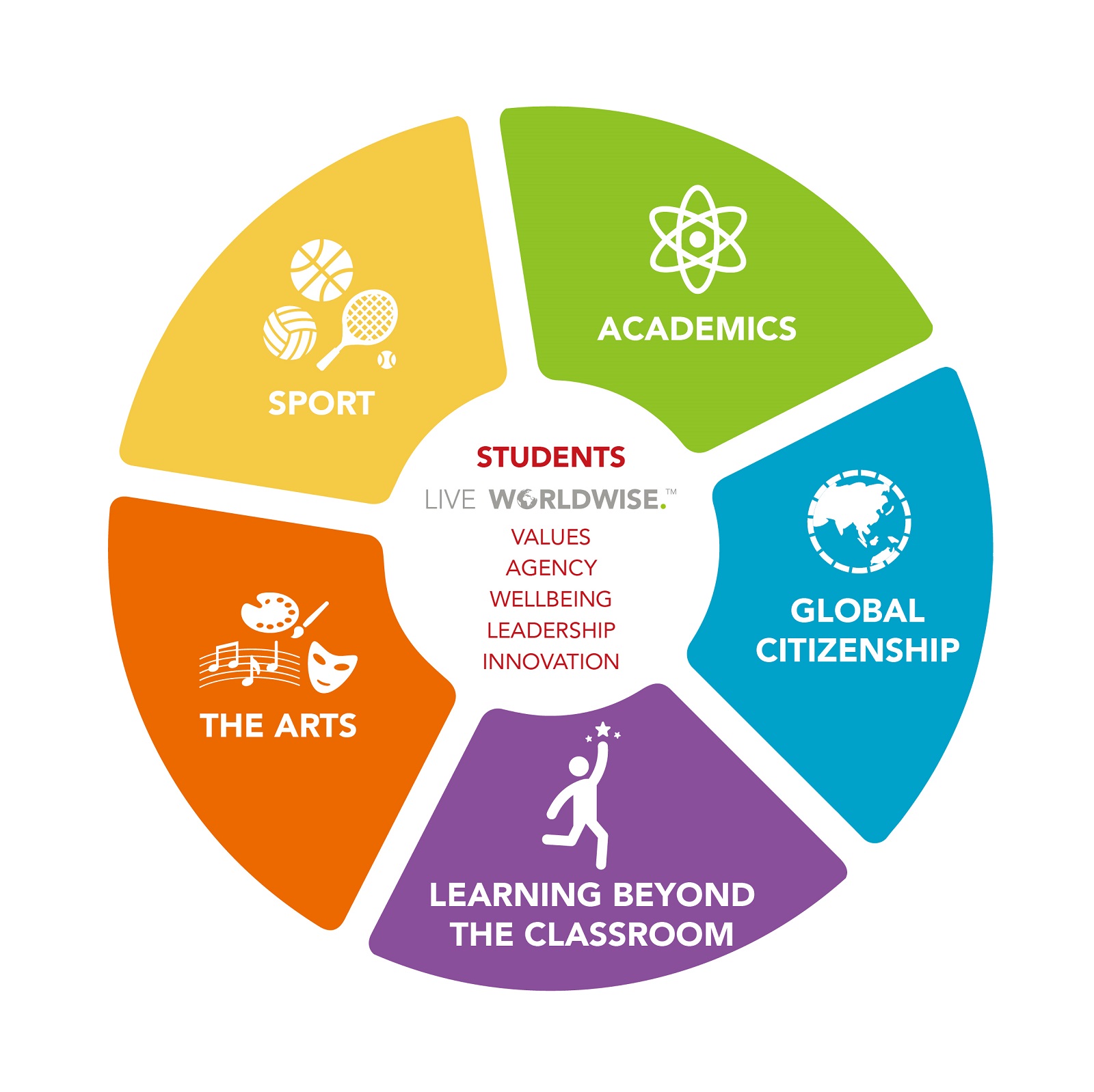 5 key educational pillars - academics, sports, arts, global citizenship, & beyond-class learning