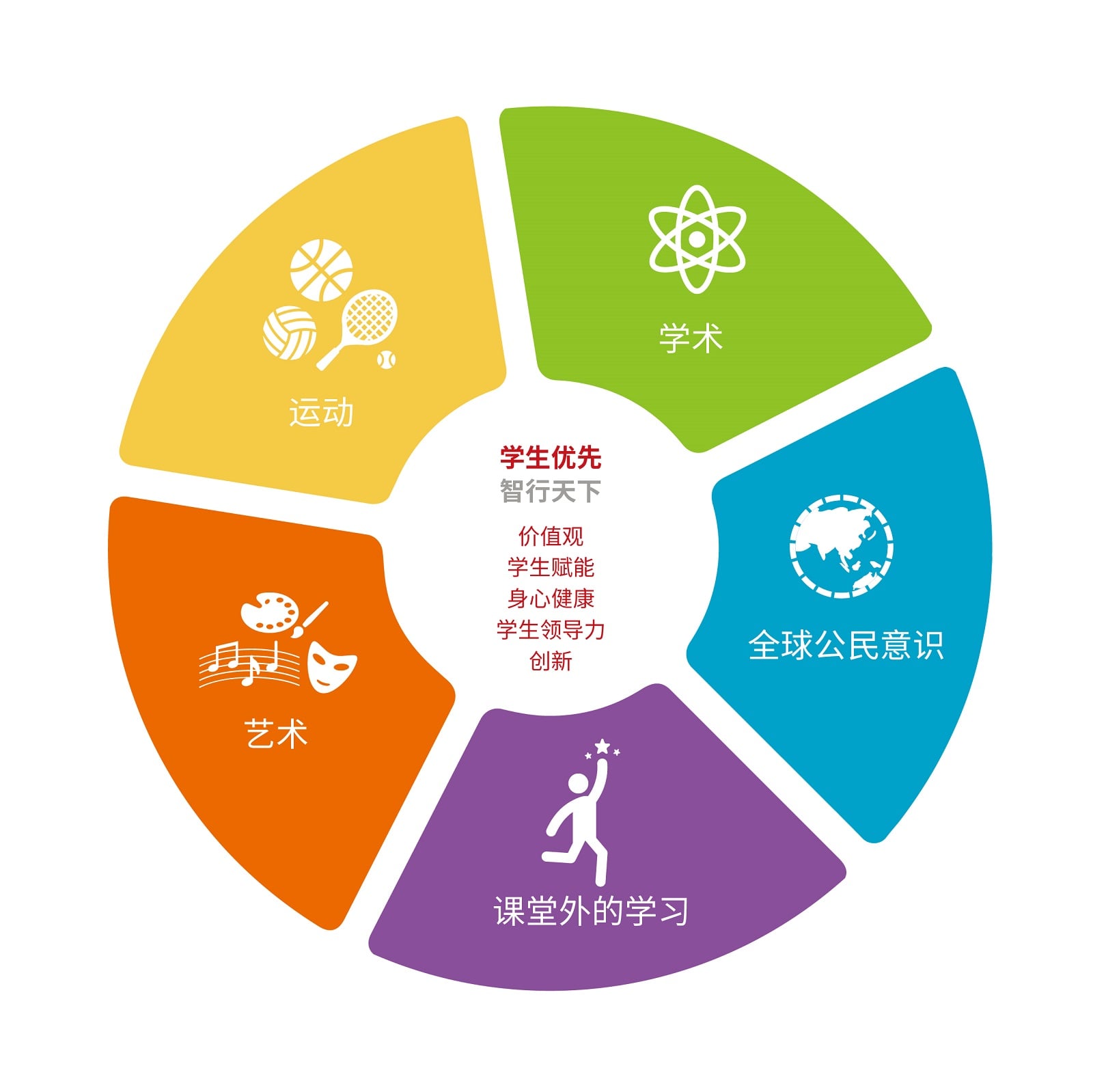 DCB教育支柱