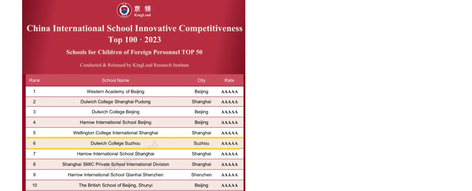 DCSZ Tops KingLead Rankings