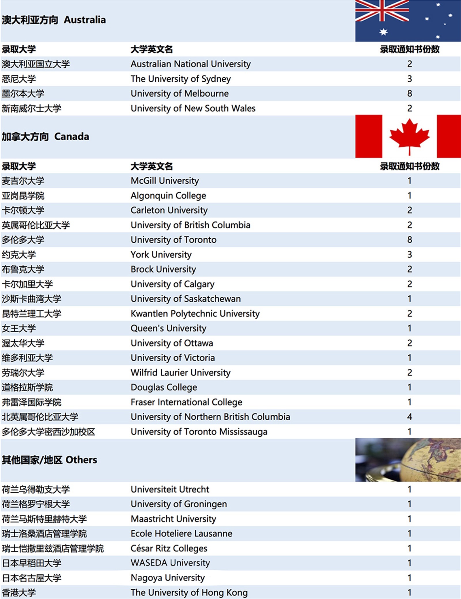 2017年苏州德威国际高中大学录取结果汇总