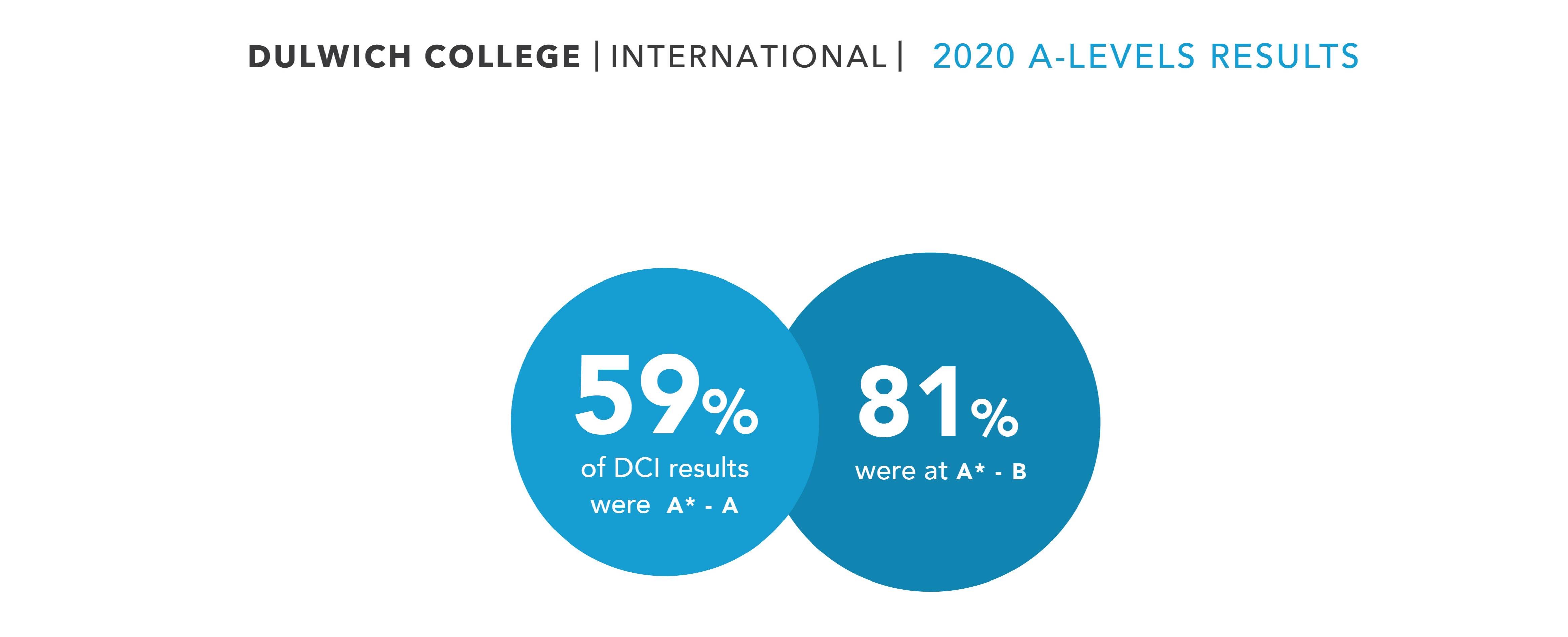 DCI A Levels Results 2020