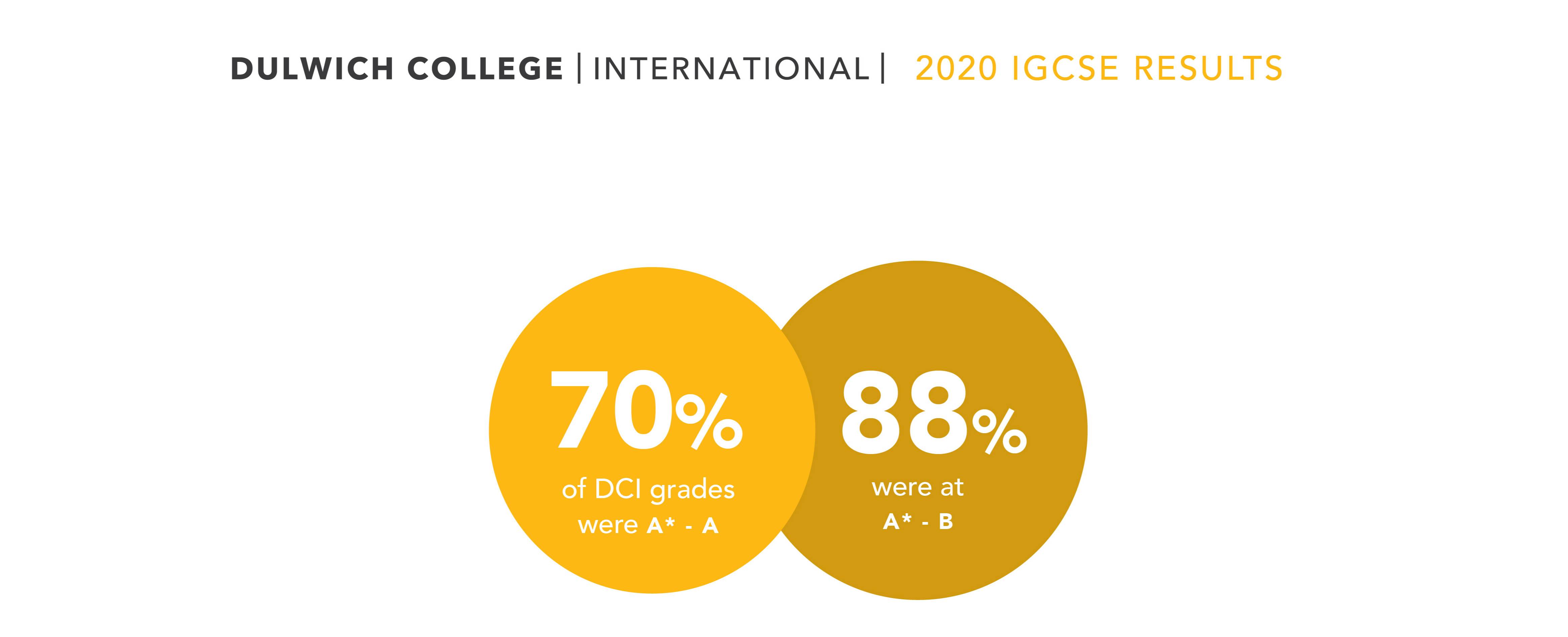 DCI IGCSE Results 2020