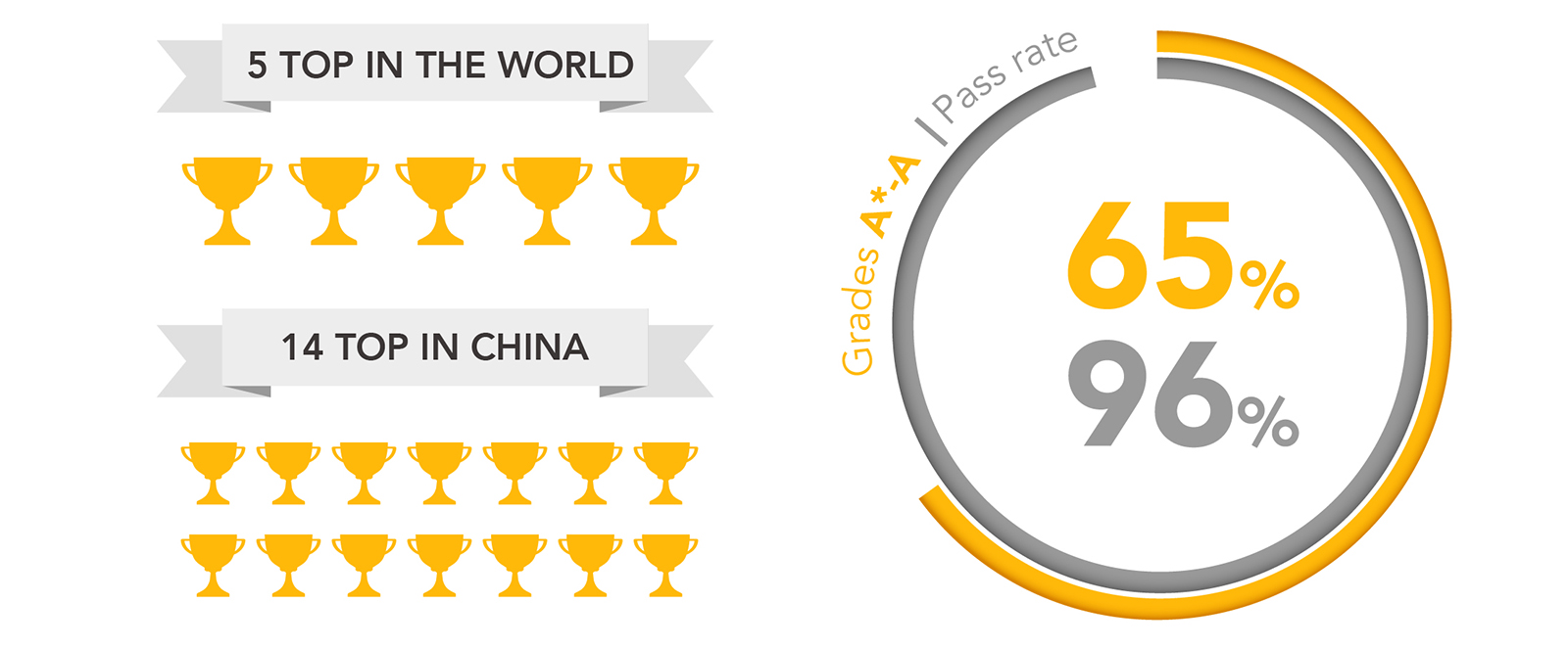 Dulwich College International Students IGCSE Results