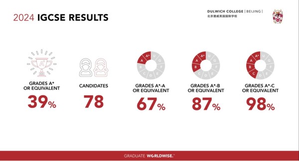 北京德威2024届IGCSE成绩