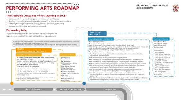 Performing Arts Roadmap