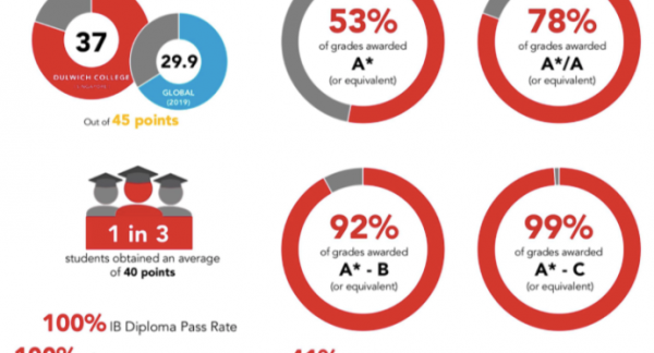 Dulwich College (Singapore) IB & I/GCSE Exam Results 2019-2020 ...